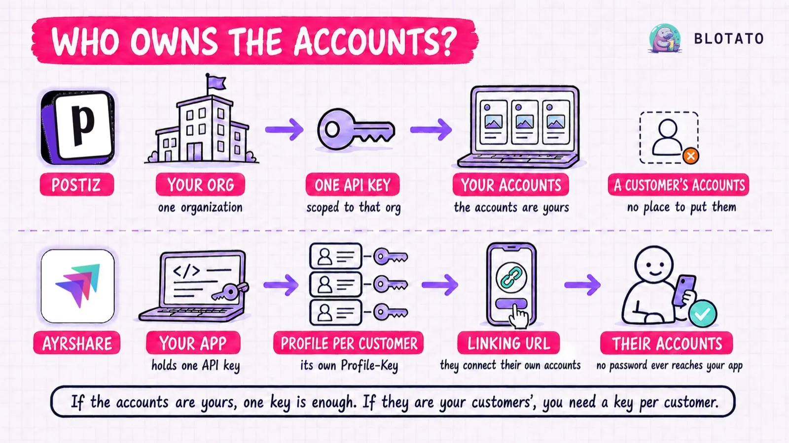 Postiz scopes one API key to your organization, while Ayrshare gives each customer a Profile-Key and a linking URL to connect their own accounts.
