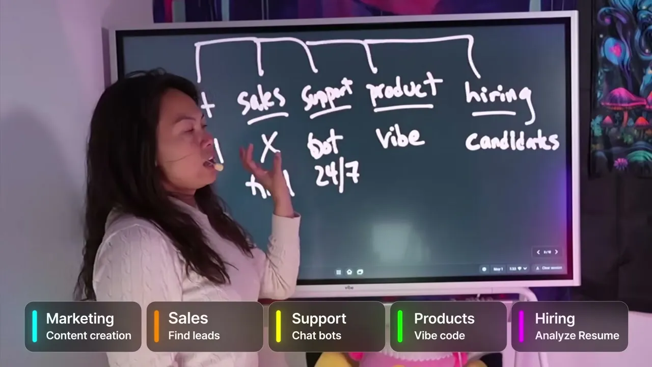 One example of AI applied across a company: marketing content, sales lead-finding, support chatbots, product vibe-coding, and hiring resume analysis.