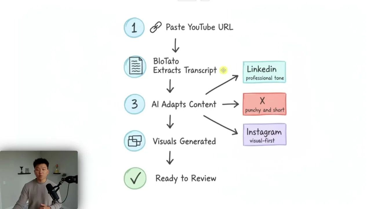 Nate Herk's whiteboard diagram of the workflow: paste YouTube URL, extract transcript, AI adapts content, visuals generated, ready to review, fanning out to LinkedIn, X, and Instagram.