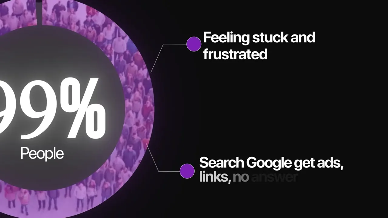 A stat card showing 99 percent of people feeling stuck and frustrated or searching Google and getting ads and links but no answer.