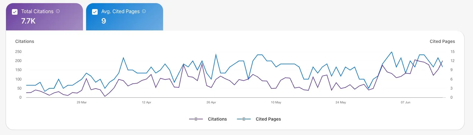 Bing Webmaster Tools showing ryandoser.com with 7.7K AI citations and nine average cited pages, trending up over three months.