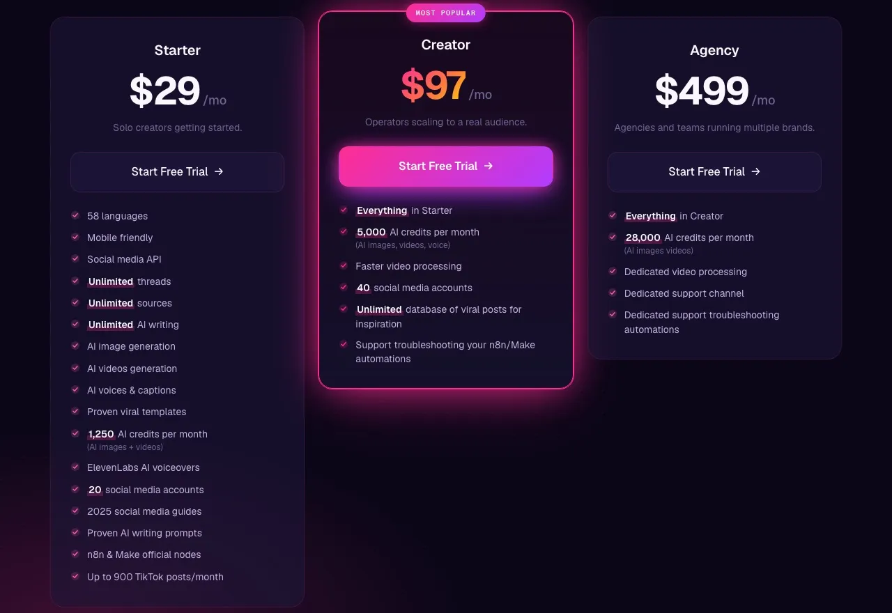 Blotato's pricing: Starter $29/mo for 20 accounts and 1,250 AI credits, Creator $97/mo for 40 accounts, and Agency $499/mo.