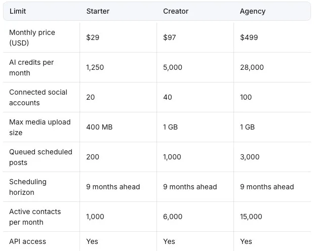 Blotato's plan limits: queued scheduled posts of 200, 1,000 and 3,000 by plan, with a 9-month scheduling horizon on every plan.