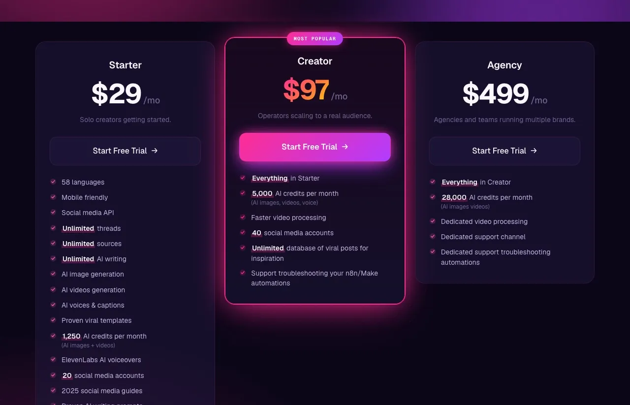 Blotato's pricing page: Starter at $29 with 20 accounts and 1,250 AI credits, Creator at $97, and Agency at $499.
