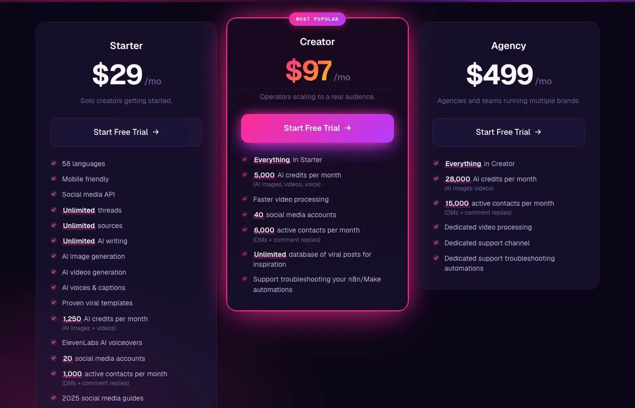 Blotato pricing: Starter $29/mo with 20 accounts and 1,250 AI credits, Creator $97/mo with 40 accounts, Agency $499/mo.