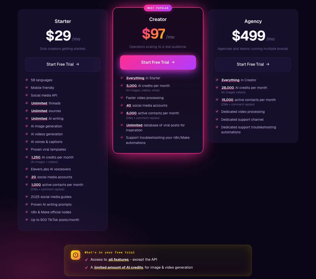 Blotato's pricing page: Starter at $29 a month with 20 social media accounts, Creator at $97, Agency at $499, and a free trial that covers everything except the API.