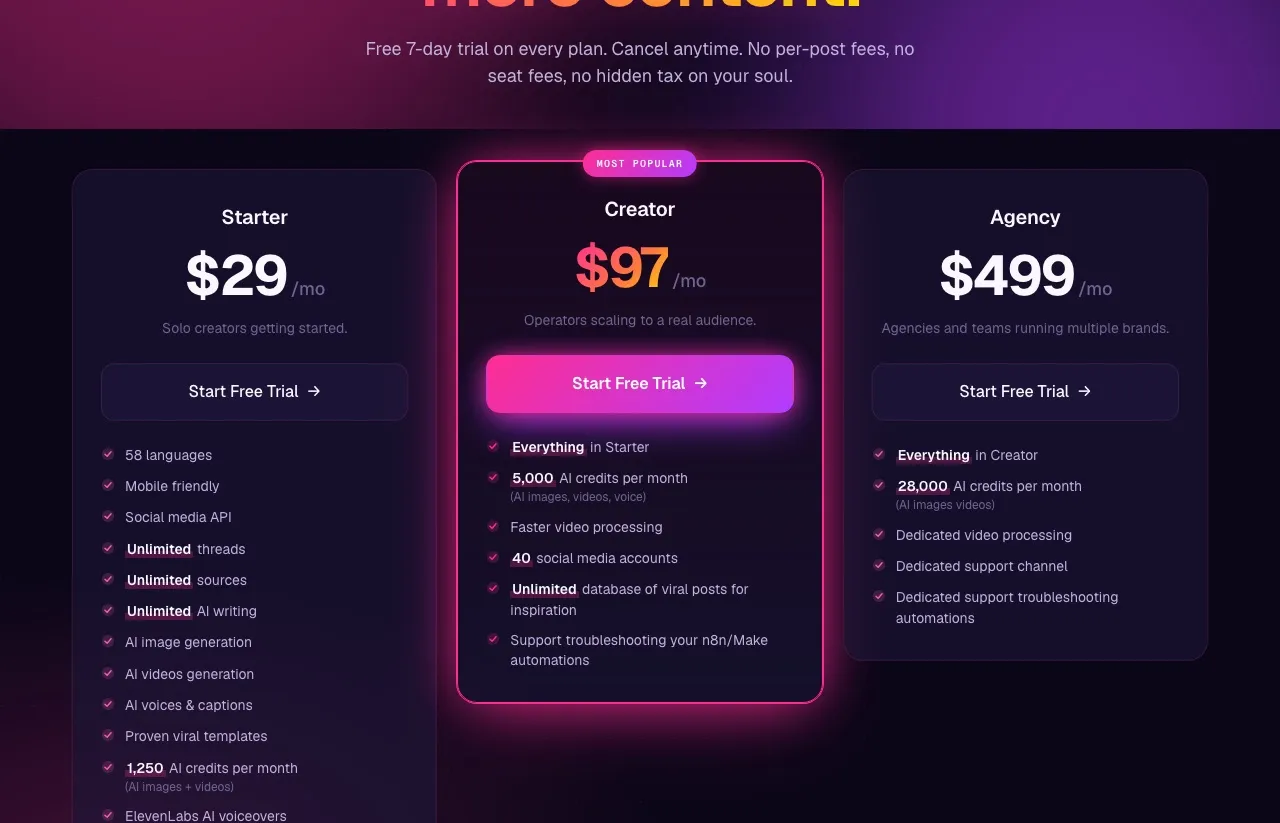 Blotato pricing: Starter at $29/mo with 20 accounts and 1,250 AI credits, Creator at $97/mo, Agency at $499/mo.