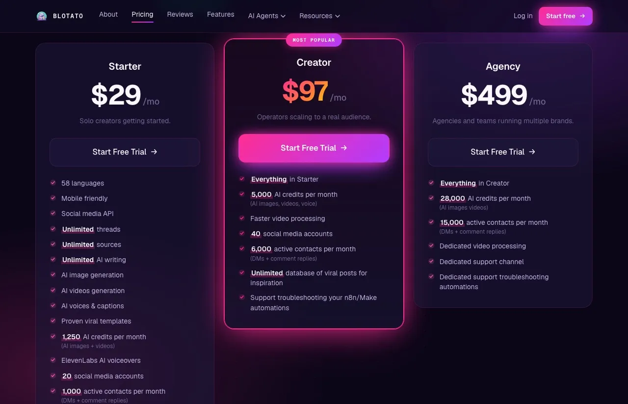 Blotato pricing: Starter $29, Creator $97 and Agency $499 a month, with 1,000, 6,000 and 15,000 Active Contacts a month for DMs and comment replies.