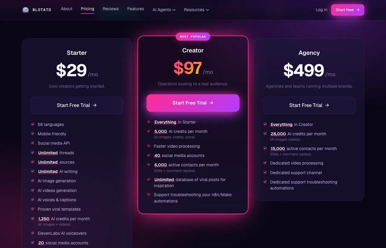Blotato pricing page showing Starter at $29, Creator at $97 and Agency at $499 a month, with active contacts for DMs and comment replies on each plan