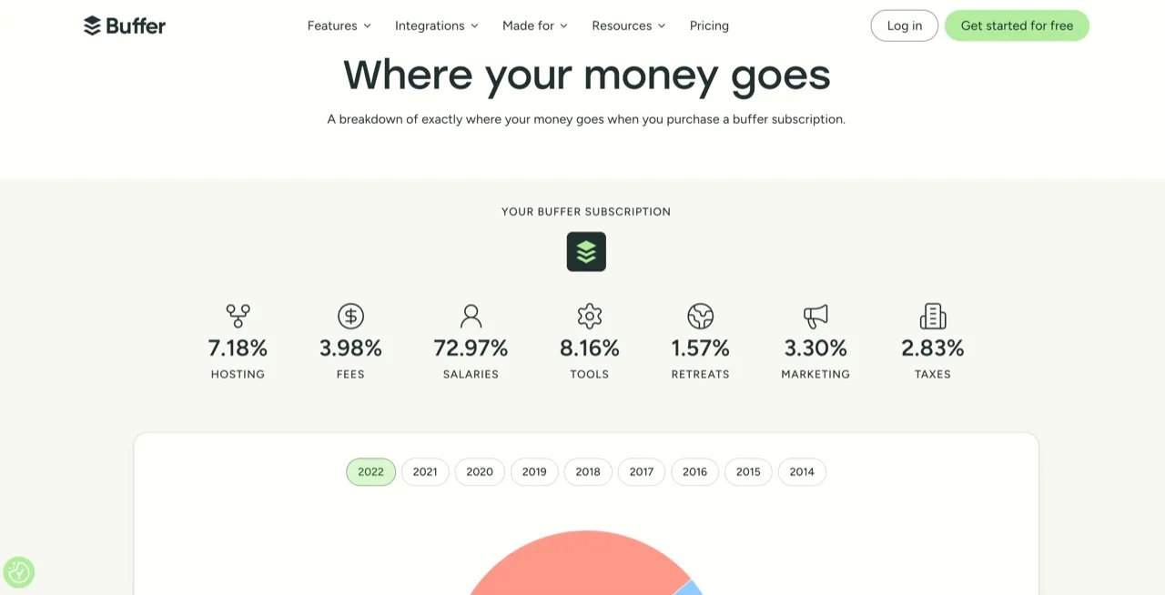 Buffer's transparent pricing dashboard for 2026: 72.97% of subscription revenue goes to salaries, 8.16% to tools, 7.18% to hosting, 3.98% to fees, 3.30% to marketing, 2.83% to taxes, and 1.57% to retreats.