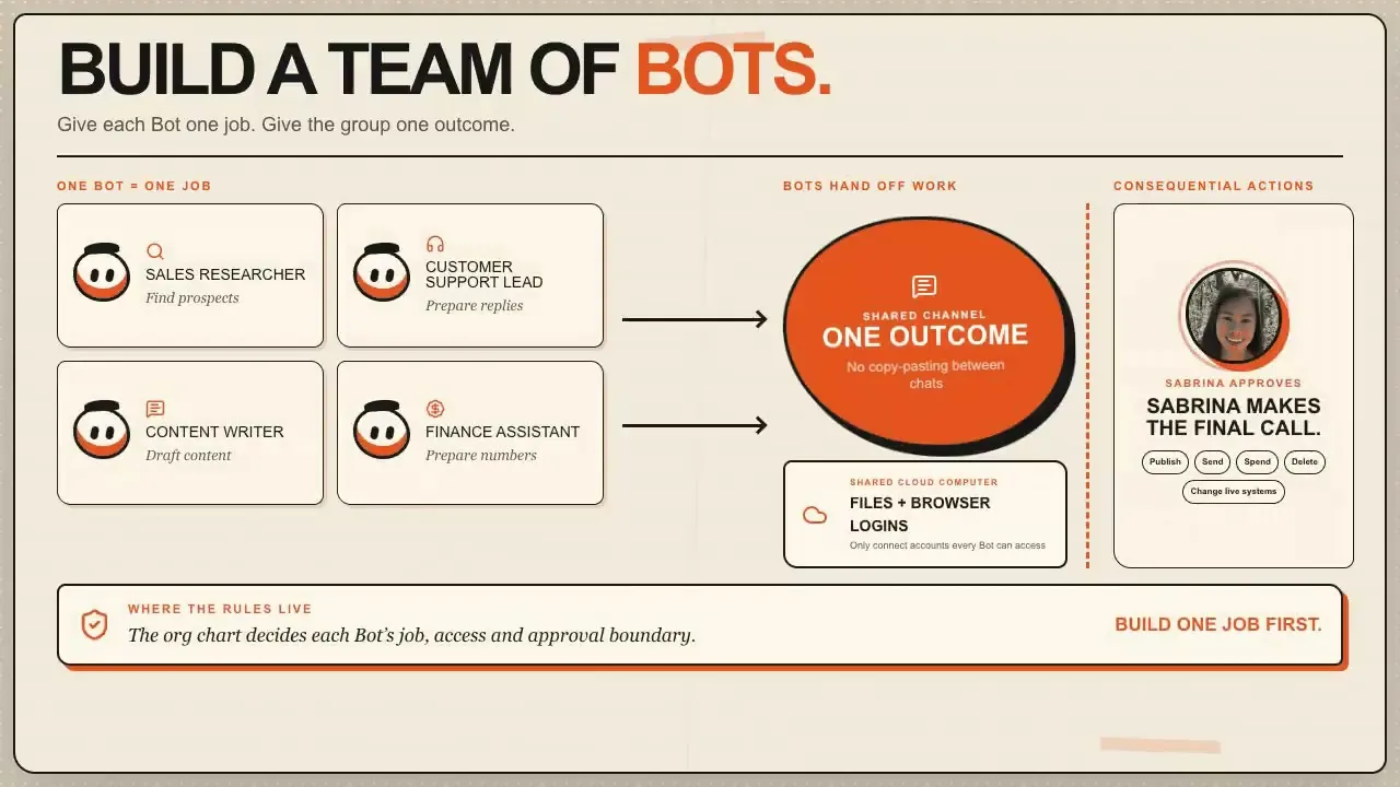 Animated explainer summarizing the Grok Bot team model: one Bot per job, work handed off in a shared channel, and Sabrina approving every consequential action.