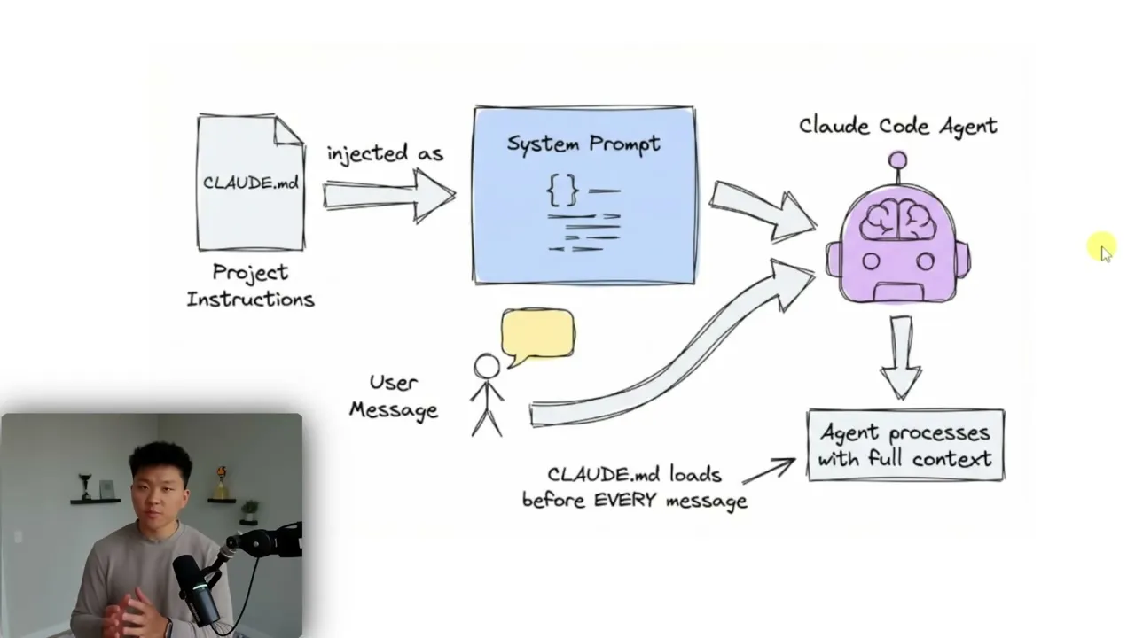 Nate Herk's diagram showing CLAUDE.md being injected as the system prompt before every message to the Claude Code agent.