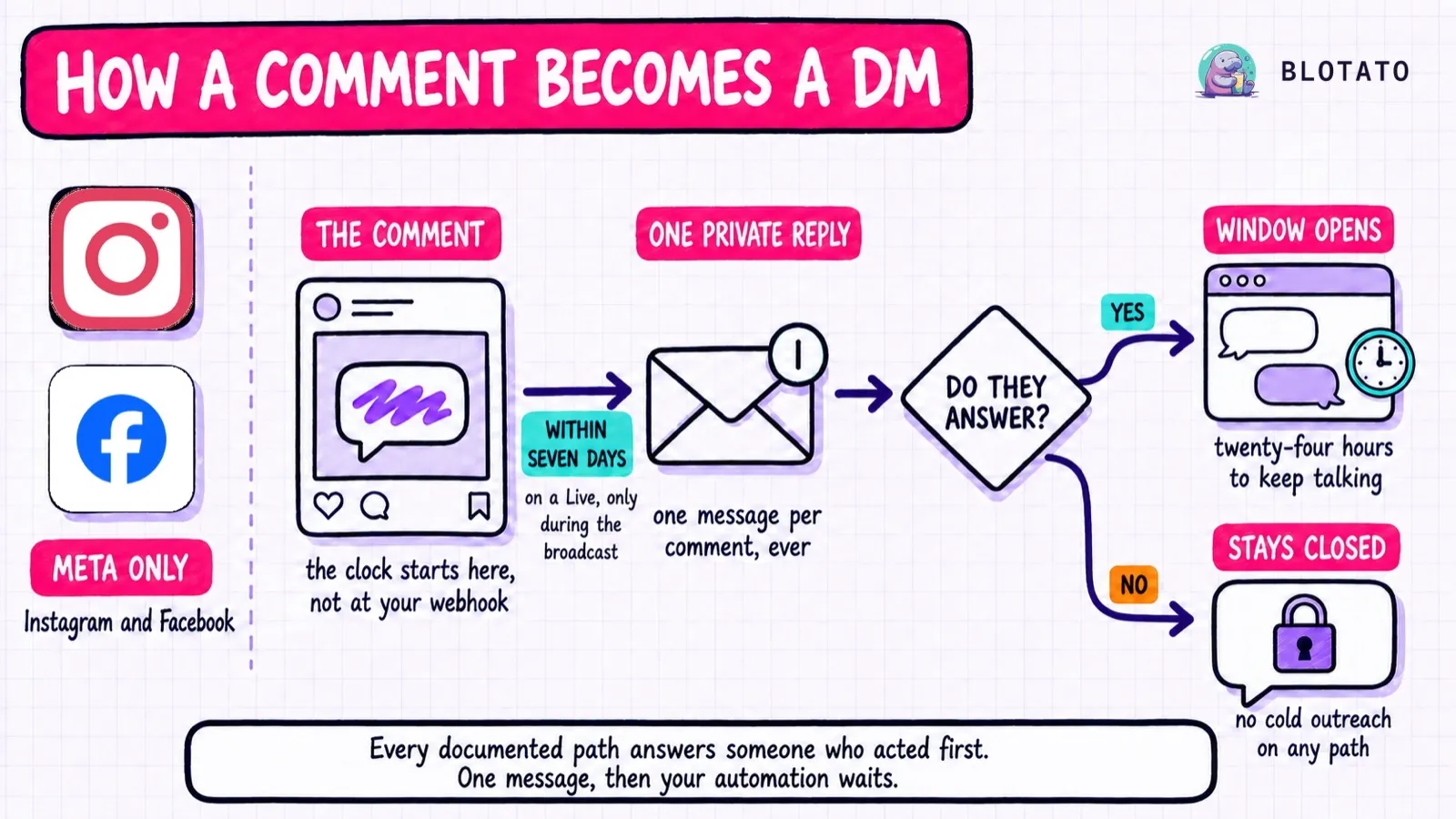How a comment becomes a DM on Instagram and Facebook: one private reply within seven days of the comment, then a 24-hour messaging window that opens only if the person answers.