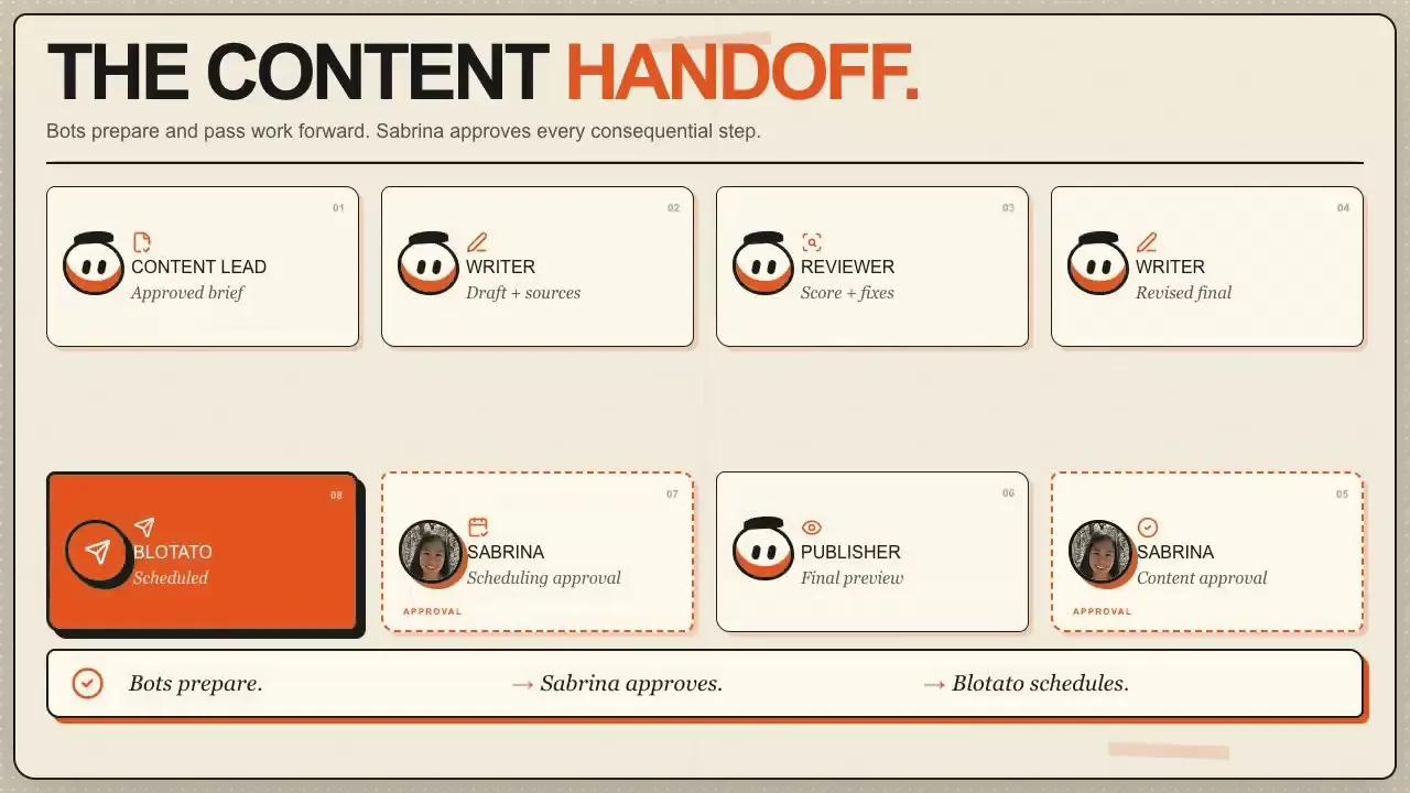 The content handoff flow: Content Lead brief, Writer draft, Reviewer score, revised final, then Sabrina approves and Blotato schedules the post.