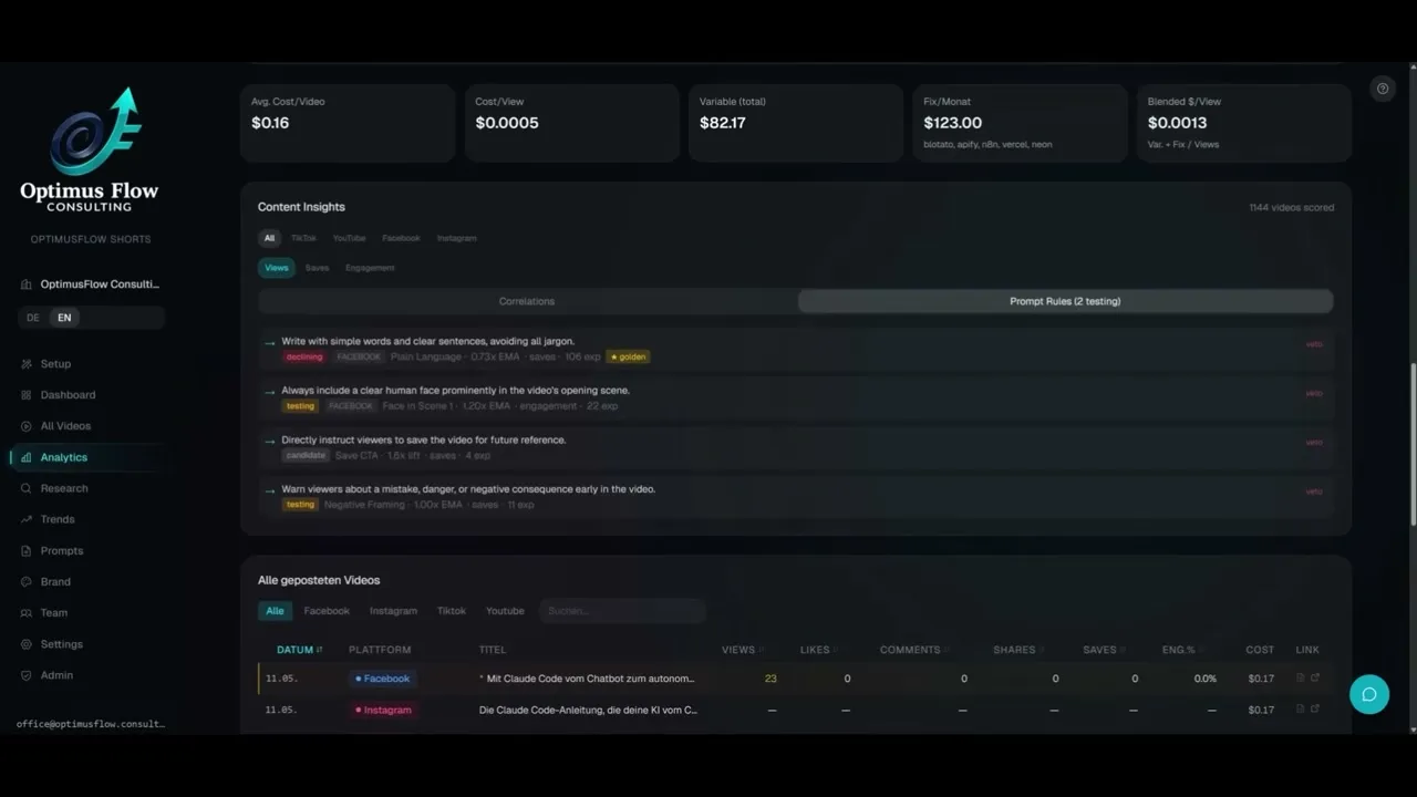 Content Insights panel showing prompt rules in testing, negative and positive signals per platform, and cost metrics of 0.16 dollars per video and 0.0005 dollars per view.
