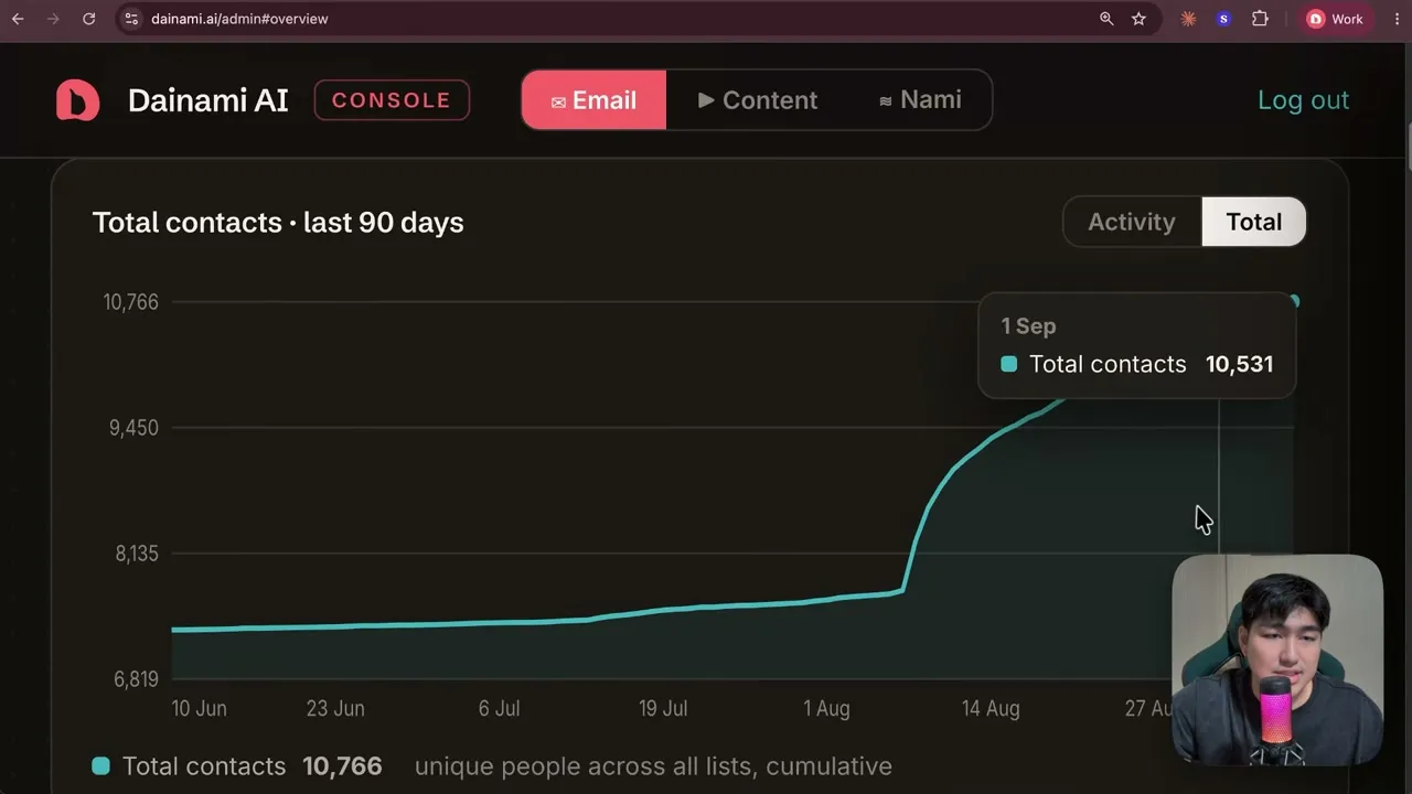 Calvin's dainami ai contacts dashboard: 10,766 total contacts across all lists over 90 days, with the steep climb in August that the DM automations produced.
