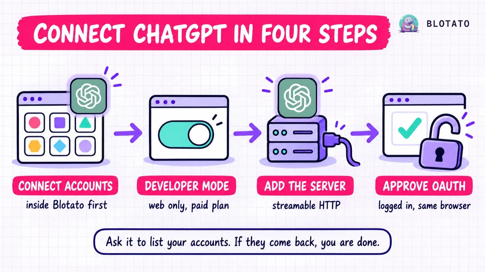 Connect ChatGPT to social media in four steps: connect your accounts in Blotato, enable Developer mode, add the MCP server, then approve OAuth.