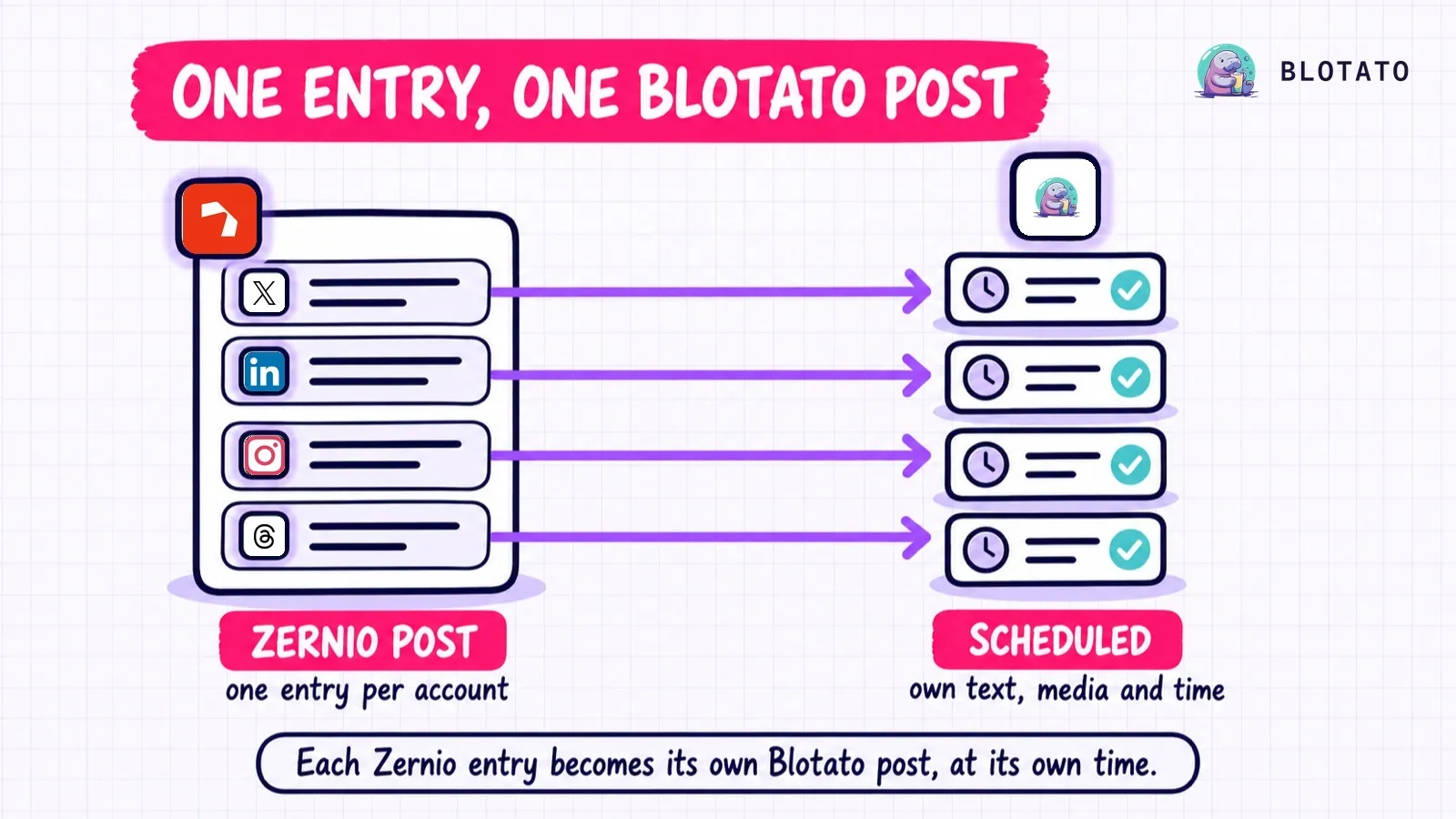 One Zernio post with four platform entries becomes four Blotato posts, each with its own text, media, settings and scheduled time.