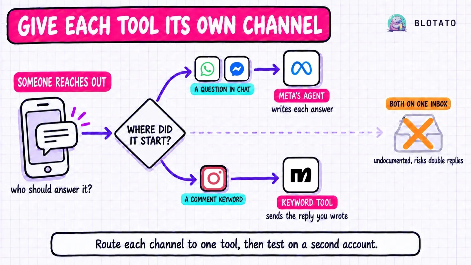 Meta Business Agent vs Manychat on one account: route WhatsApp and Messenger questions to Meta's agent and Instagram comment keywords to one keyword tool, because neither company documents how the two coordinate on one Instagram inbox.