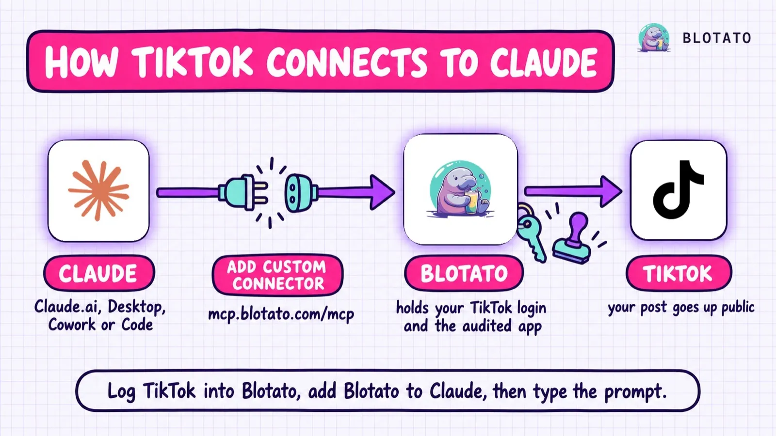 How TikTok connects to Claude: Claude reaches Blotato through a custom connector at mcp.blotato.com/mcp, and Blotato holds the TikTok login and the audited app that lets the post go up public