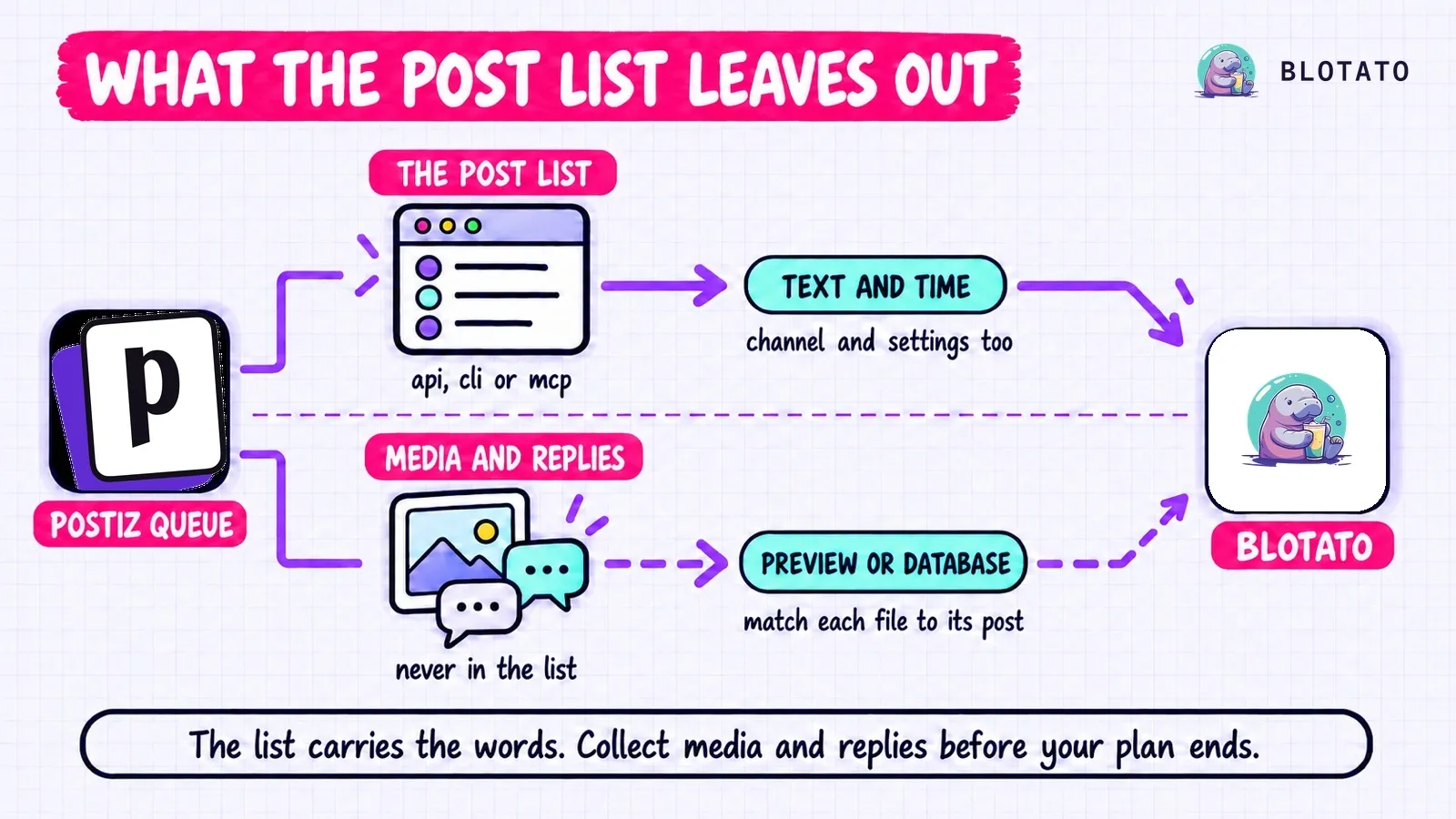 Postiz's post list carries a post's text, time, channel and settings, while its images and thread replies have to come from the Preview page or the database.