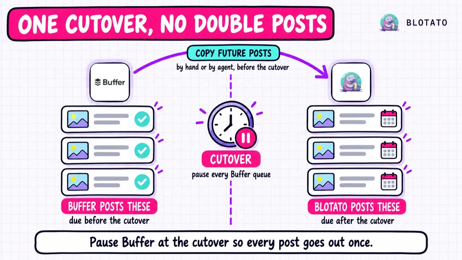 Switching from Buffer with one cutover: Buffer publishes every post due before it, Blotato publishes every post due after it, and pausing every Buffer queue at the cutover means each post goes out once.