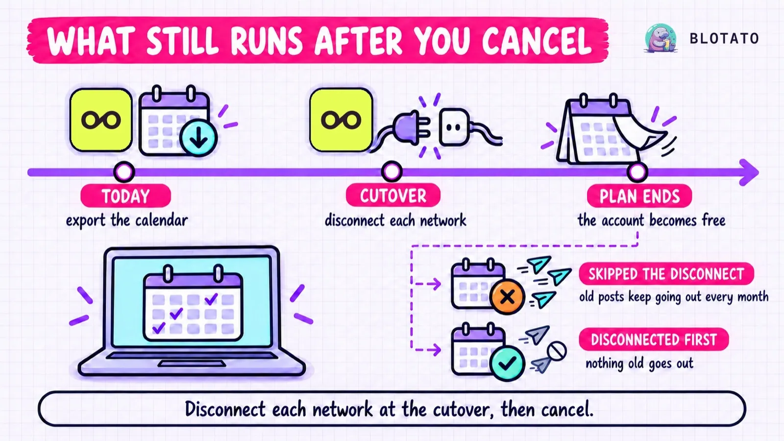 Skip the disconnect and Metricool's Free plan keeps publishing old posts every month. Disconnect each network at the cutover and the old queue stops, while Blotato carries the new one.
