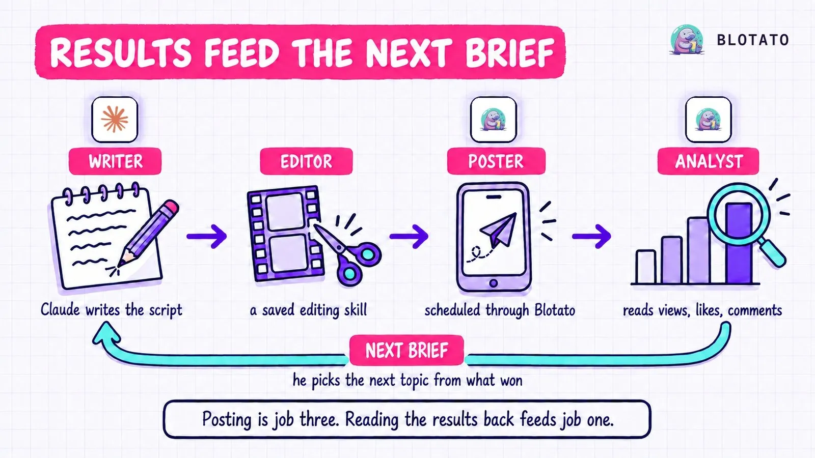 Diagram of Julian Goldie's four-job content loop: Claude writes the script, a saved editing skill cuts the video, Blotato schedules it, and the analyst reads views, likes and comments so he can pick the next topic from what won.