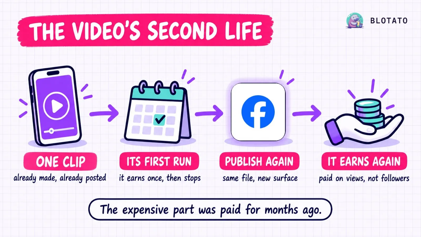 The video's second life: one clip already made and posted earns once on its first run, then gets published again to a second surface where it earns a second time, paid on views rather than followers.