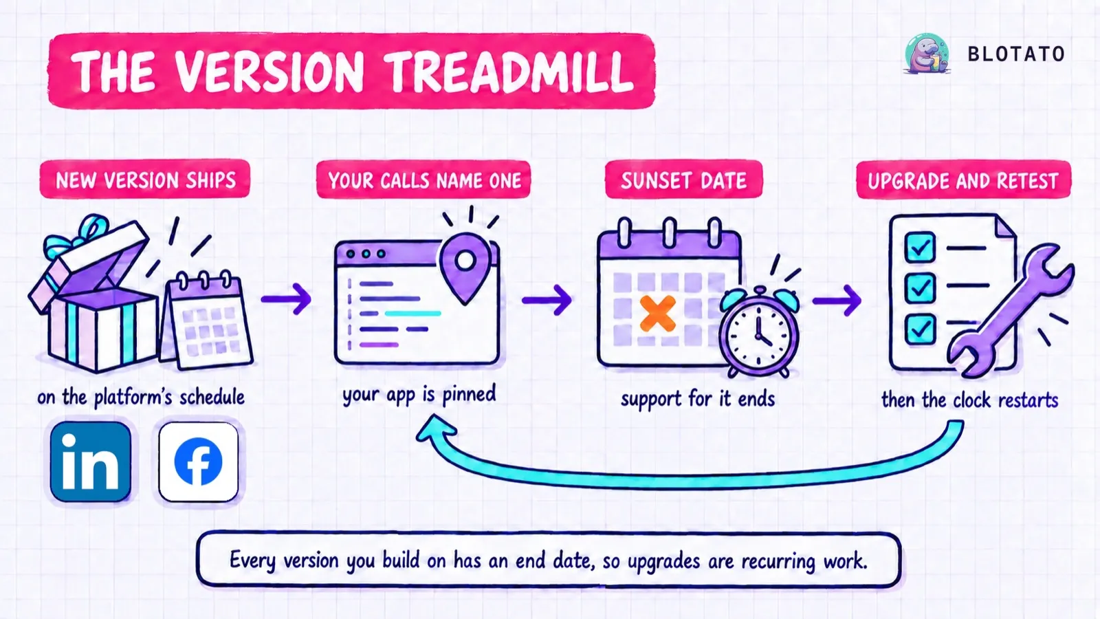 The social media API version treadmill: a platform ships a new version, your calls name one, that version reaches its sunset date, and you upgrade and retest before the cycle repeats.