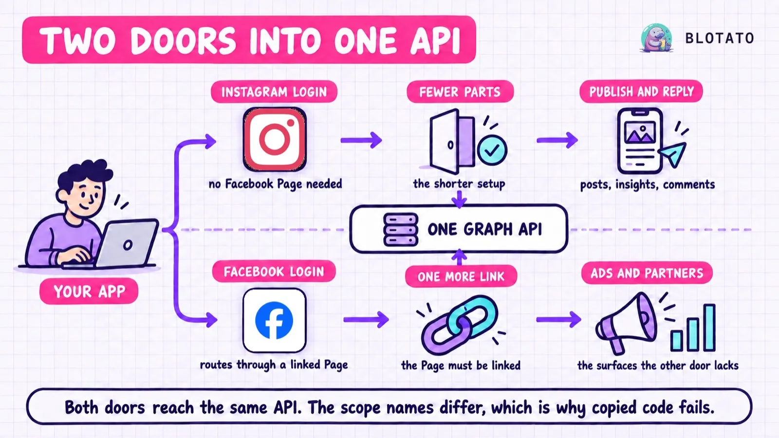 Instagram Login and Facebook Login are two separate doors into the same Instagram Graph API, and each expects different permission scope names.