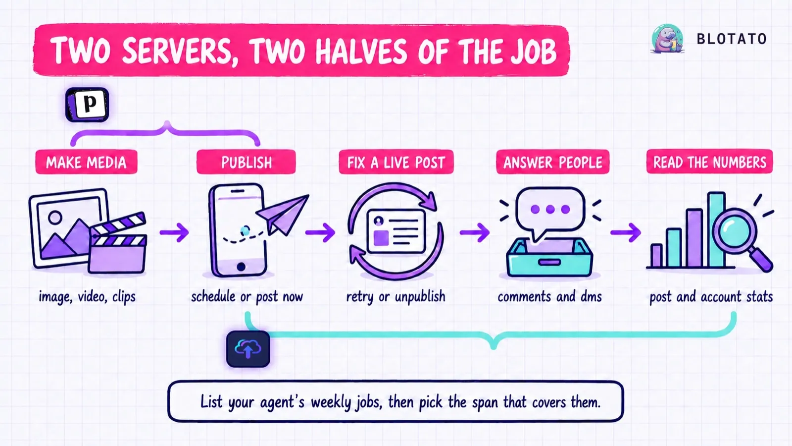 Postiz vs Upload-Post as one pipeline: Postiz's MCP tools reach from making media to publishing, while Upload-Post's reach from publishing through fixing live posts, answering people and reading the numbers.