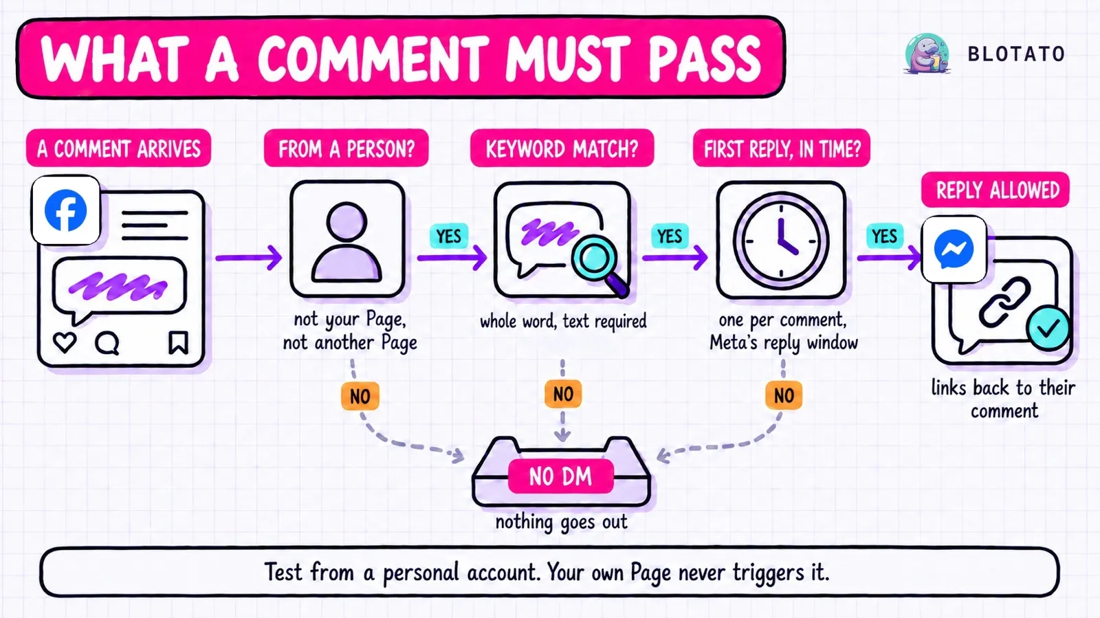 Facebook comment to DM automation checks: a comment can get a private reply only if a person wrote it, its text matches the keyword, it has not already had its one private reply, and it is still inside Meta's reply window, so your own Page never triggers it.