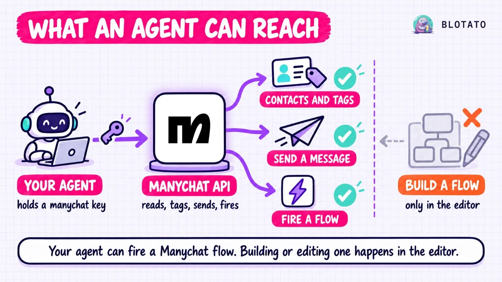 Through the Manychat API, an agent can manage contacts and tags, send messages and fire an existing flow, but building or editing a flow happens only in Manychat's editor.
