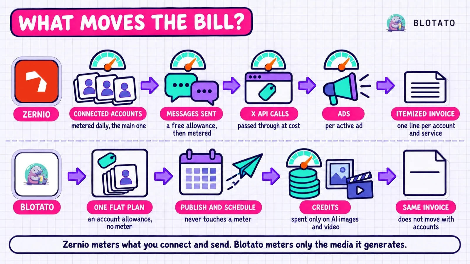 What moves the bill: Zernio meters connected accounts, messages sent, X API calls, and ads, while Blotato's flat plan spends credits only on AI images and video.