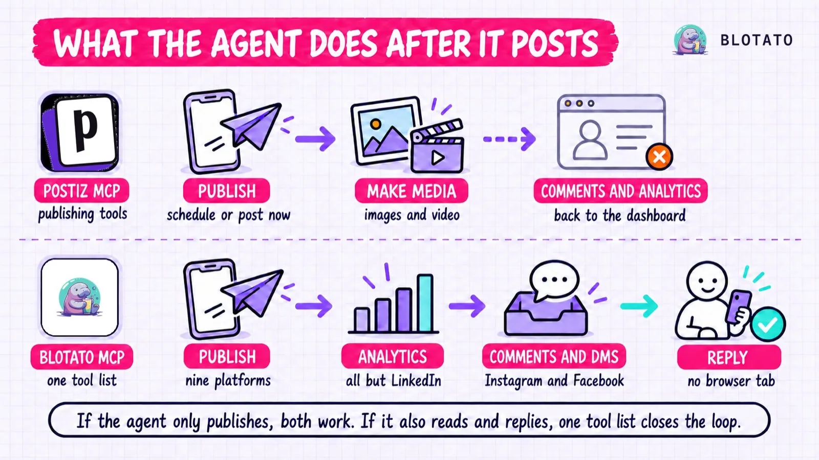 After publishing, a Postiz MCP agent can make media but has to hand comments and analytics back to the dashboard, while a Blotato MCP agent publishes, reads analytics on all platforms but LinkedIn, handles Instagram and Facebook comments and DMs, and replies without a browser tab.
