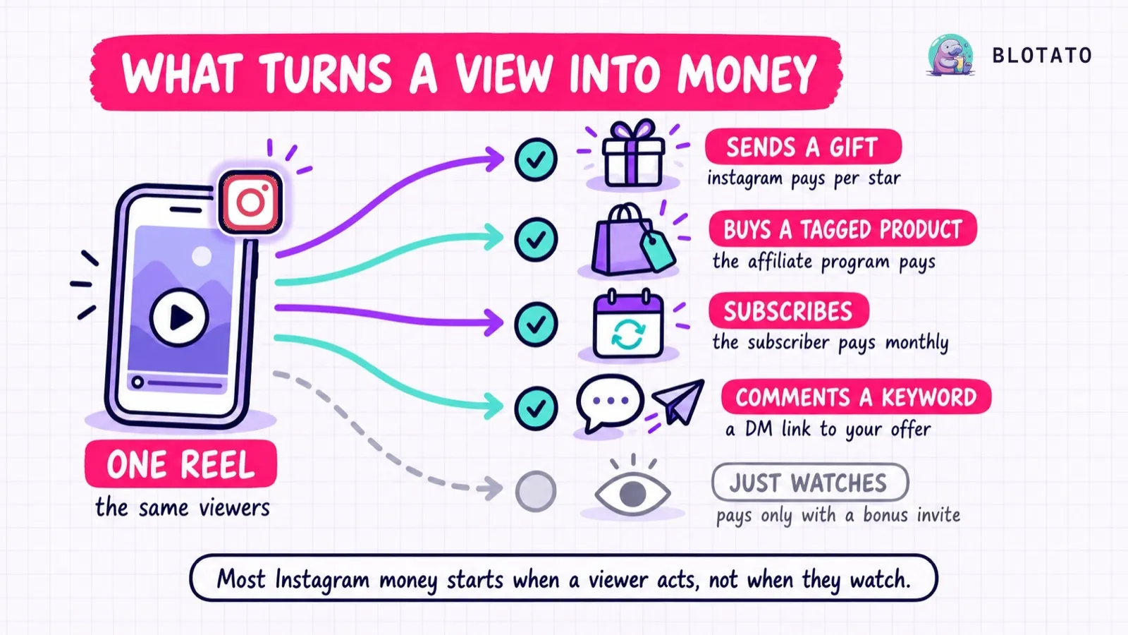 How to monetize Instagram mostly comes down to what viewers do: a gift, a tagged purchase or a subscription pays, a keyword comment opens a DM to your offer, and a plain view pays only with a bonus invite, while brand deals are paid separately