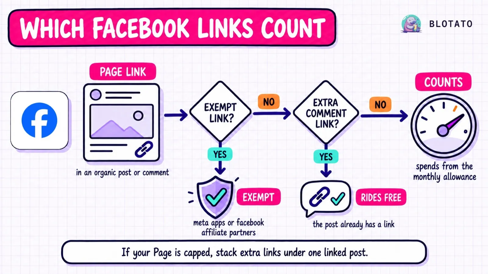 Which Facebook links count: a link in an organic Page post or comment counts toward the monthly allowance unless it points to a Meta app or a Facebook affiliate partner, or sits under a post that already has a link.