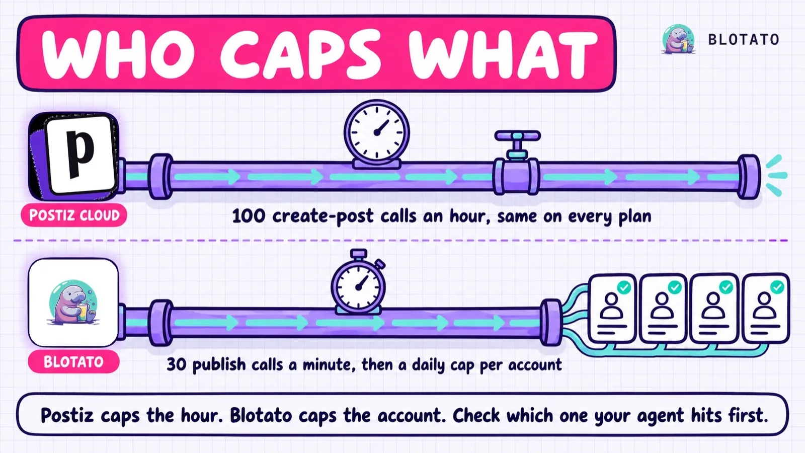 Who caps what: Postiz Cloud allows 100 create-post calls an hour on every plan, while Blotato allows 30 publish calls a minute and then applies a daily cap per account, so check which ceiling your agent hits first