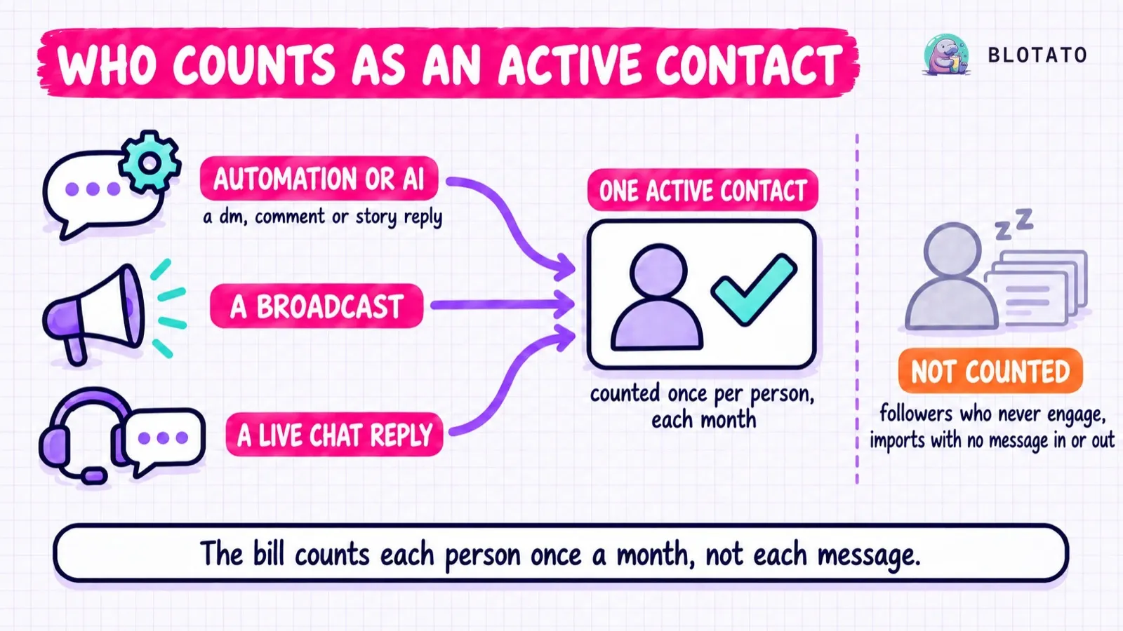 Who counts as a Manychat Active Contact: anyone who sends or receives a message through an automation, Manychat AI, a Broadcast or Live Chat counts once a month, while followers who never engage and imports with no message in or out do not