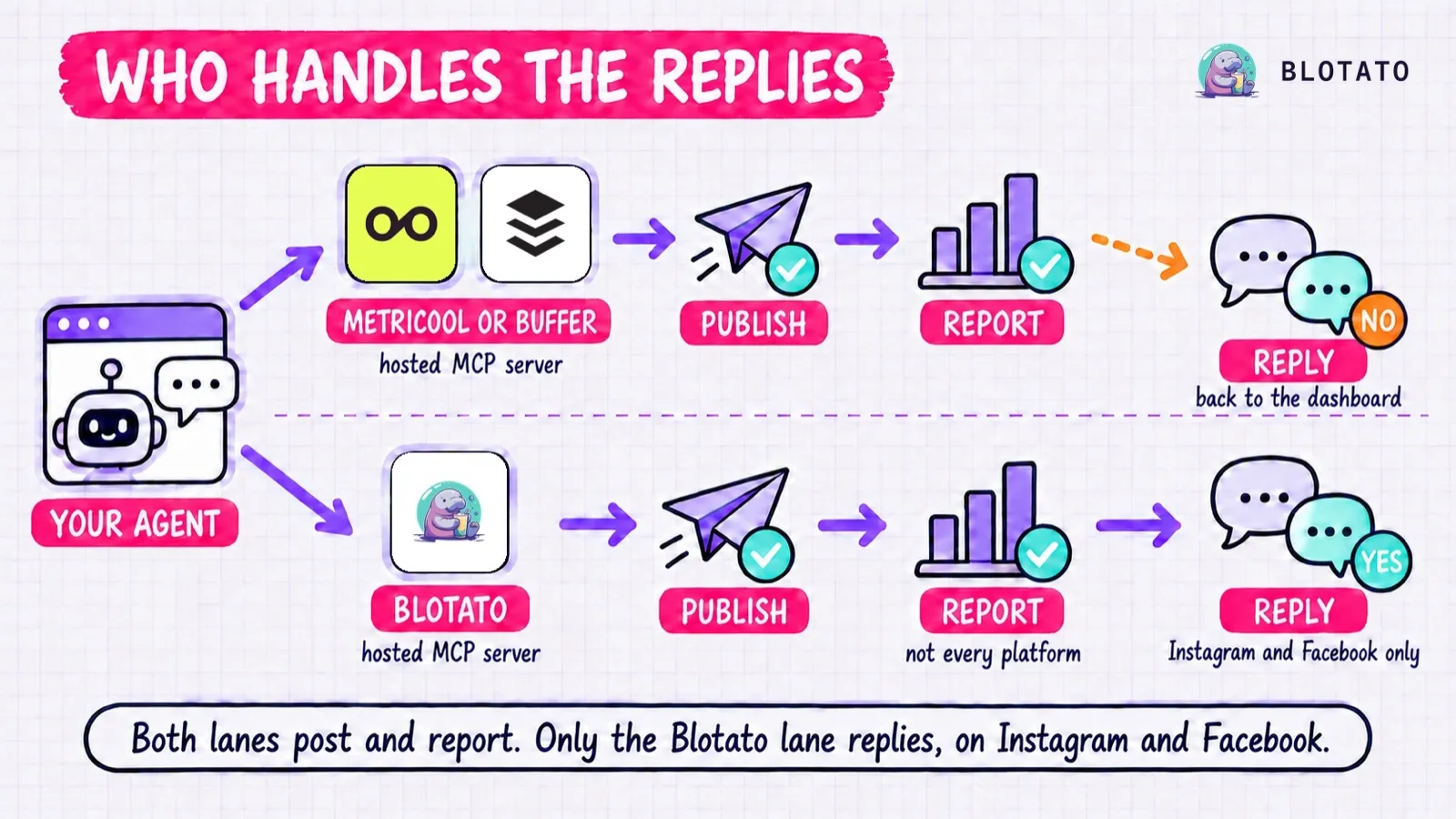 Metricool vs Buffer for AI agents: both MCP servers publish and report, then hand replies back to the dashboard, while Blotato's MCP server lets your agent reply on Instagram and Facebook.