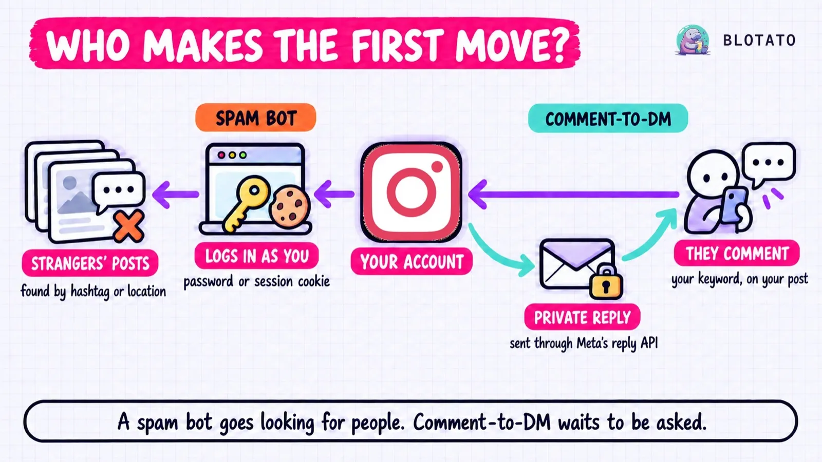 An Instagram comment bot either logs in as you to comment on strangers' posts, or waits for someone to comment on your post and answers with a private reply through Meta's reply API