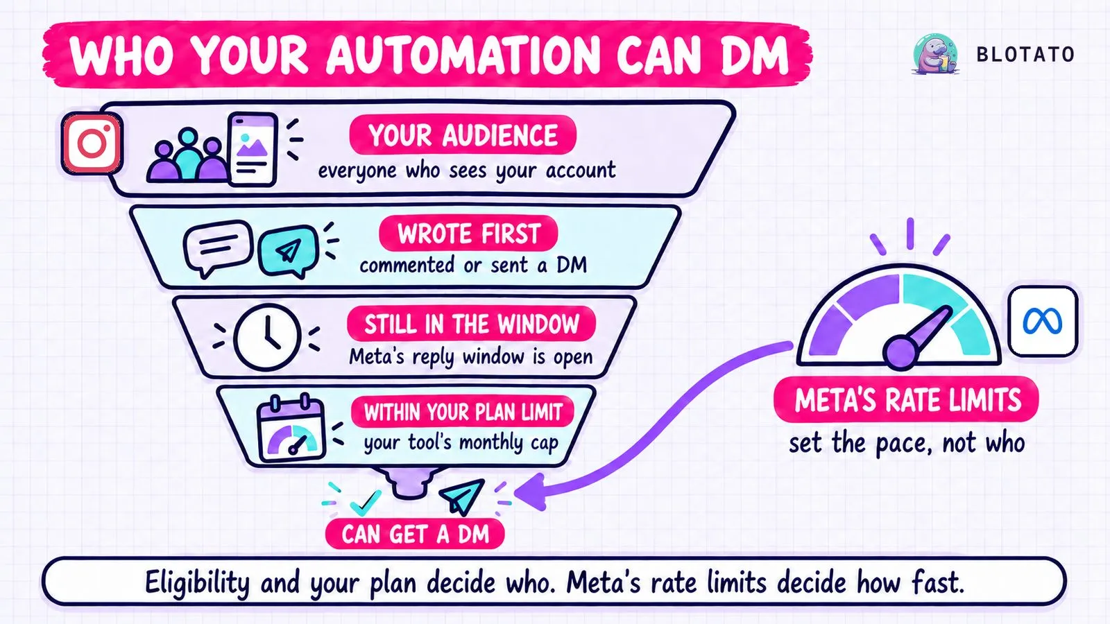 Instagram DM limits for automation work like a funnel: only people who wrote first, are still inside Meta's reply window and fit your tool's plan limit can get a DM, while Meta's rate limits set how fast those DMs go out.