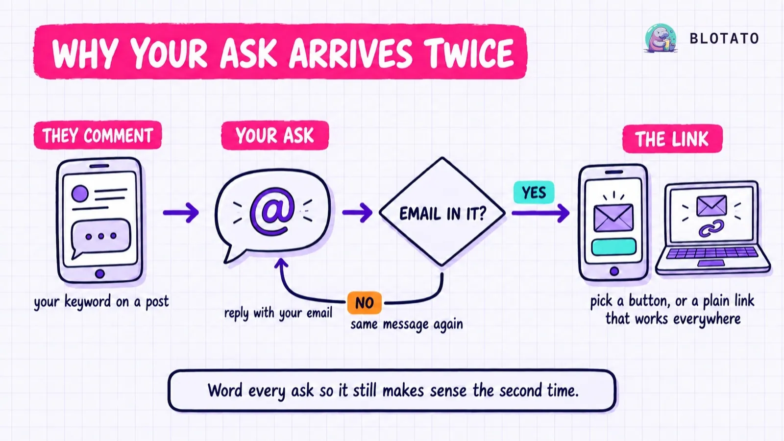 A keyword comment triggers the email ask, a reply with no email address gets the same message again, and only then does the link arrive, as a button that shows on mobile or a plain link that works everywhere