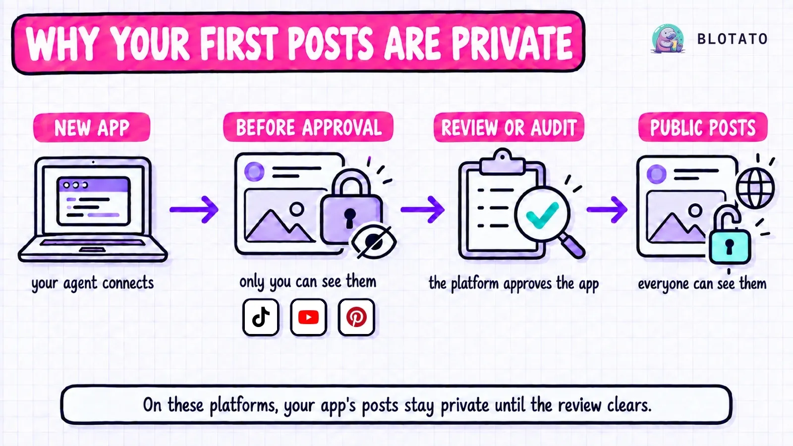 Why your first social media API posts are private: on TikTok, YouTube and Pinterest, a new app's posts stay visible only to you until the platform's review or audit clears.
