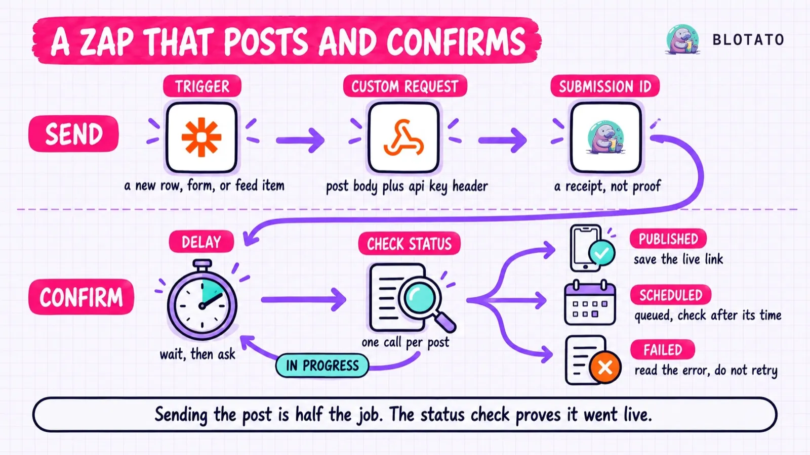Zapier social media automation in two lanes: the Zap sends the post through a Webhooks by Zapier Custom Request and gets a submission ID from Blotato, then a delayed status check branches to published, scheduled, or failed, looping back while the post is still in progress.