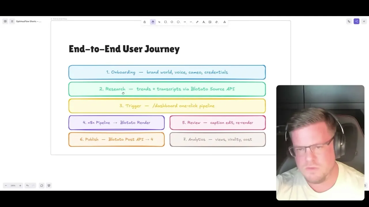 Optimus Flow end-to-end user journey slide: onboarding, research via Blotato source API, dashboard trigger, n8n pipeline into Blotato render, review, publish to four platforms, then analytics.