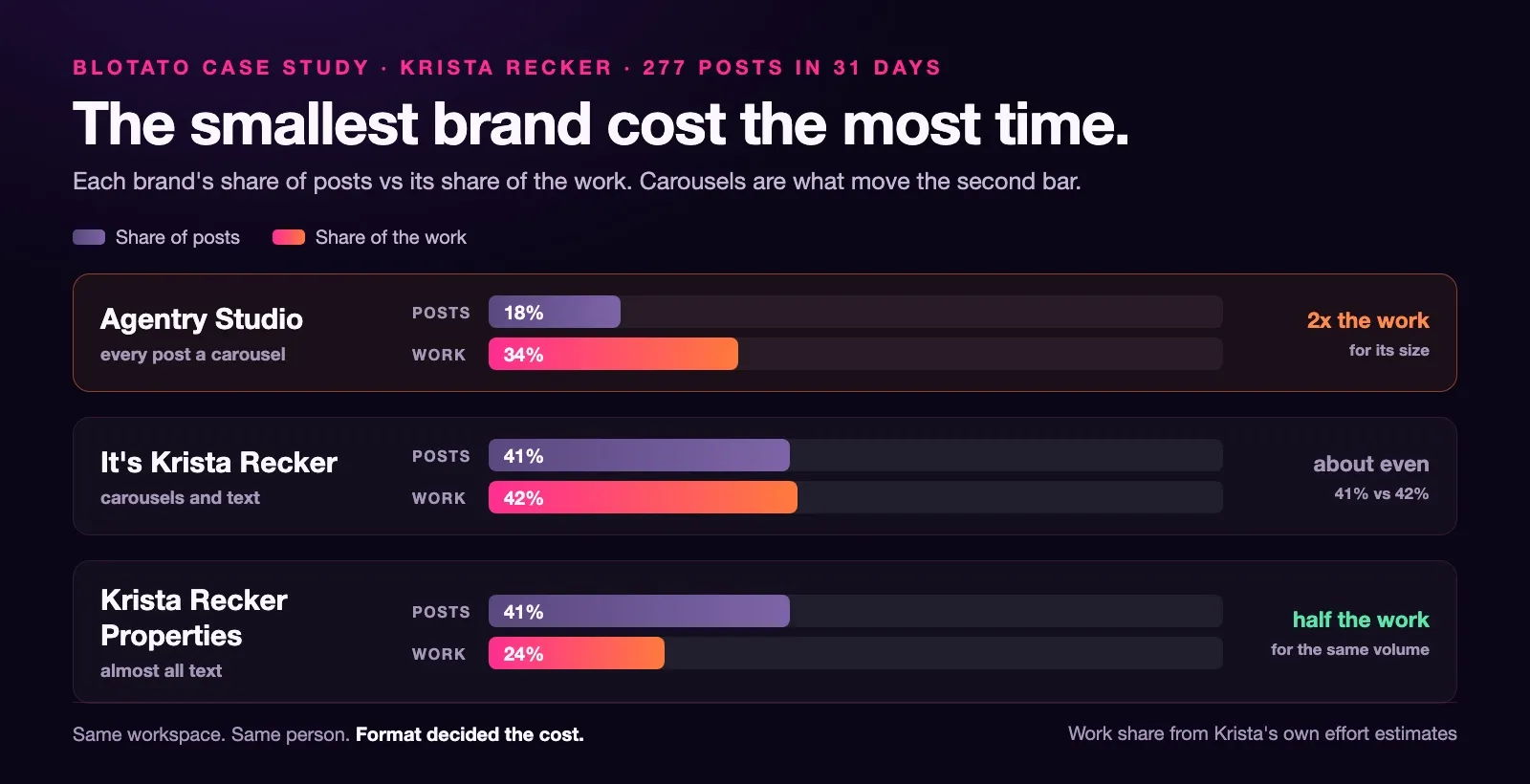 Chart comparing each brand's share of posts against its share of the work. Agentry Studio, which publishes only carousels, is 18% of posts but 34% of the work. Krista Recker Properties, which is almost all text, is 41% of posts but only 24% of the work.