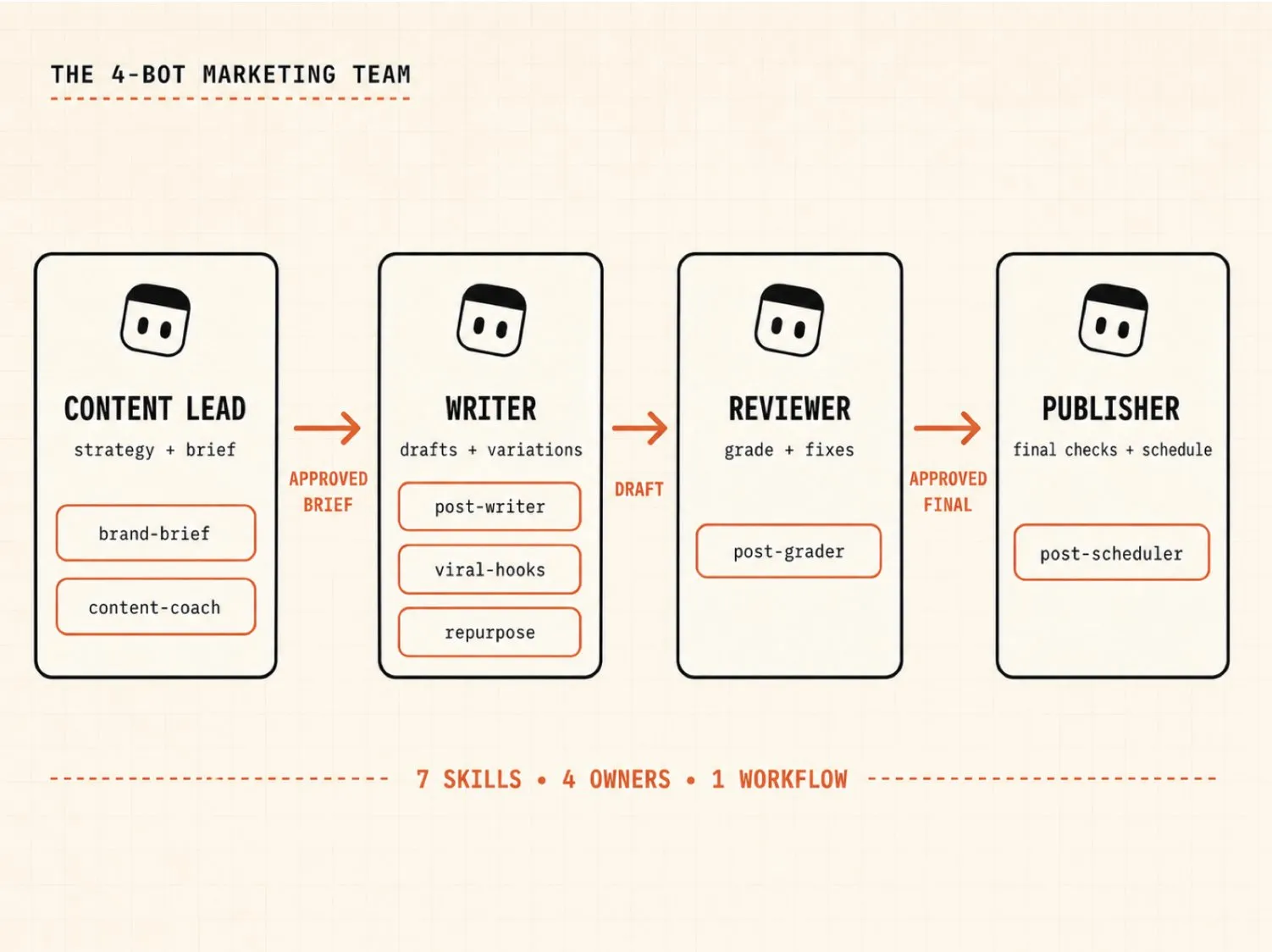 The 4-Bot Grok Bot marketing team diagram: Content Lead passes an approved brief to the Writer, the Reviewer grades drafts, and the Publisher schedules after approval. 7 skills, 4 owners, 1 workflow.