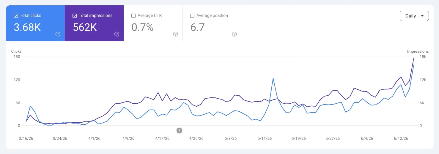 Ryan Doser's Google Search Console for ryandoser.com showing 562K impressions and 3.68K clicks, trending up over three months.